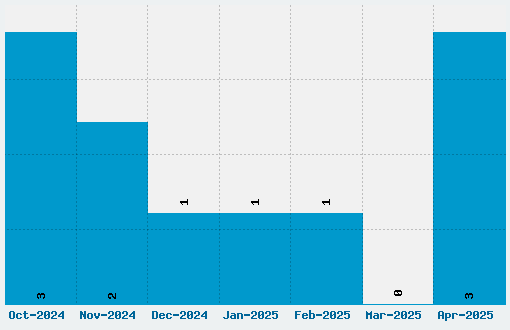 FAM-Code Font Download Stats