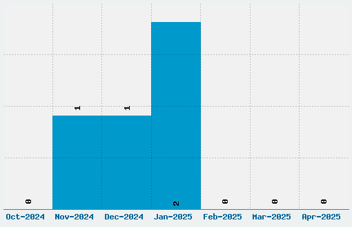 Famous Folks Font Download Stats