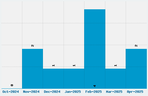 Fancy Card Text Font Download Stats