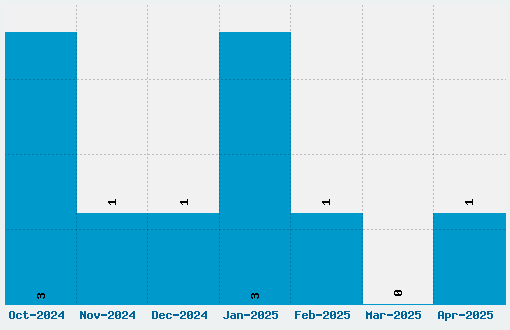 Fancy Pens Font Download Stats