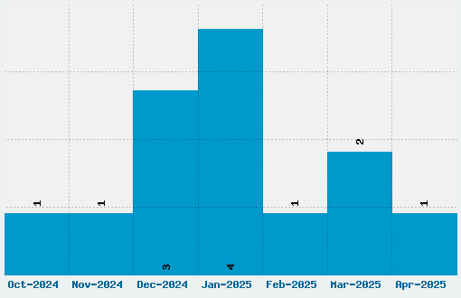 Fanjofey Font Download Stats