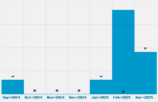 Fantastic Four Font Download Stats