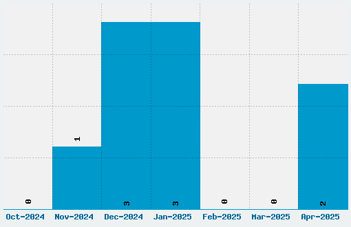 Fanwood Text Font Download Stats