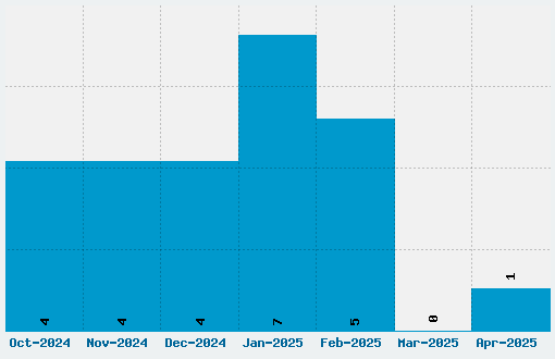 Faraco Hand Font Download Stats