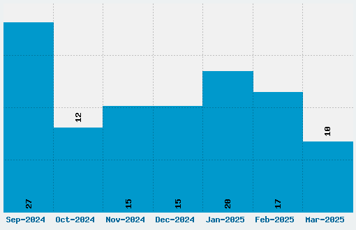 FarCry Font Download Stats