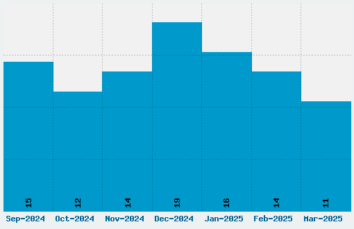 Faster One Font Download Stats