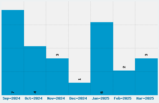 Fatboy Slim Font Download Stats