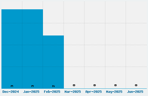 Fatty Bombatty Font Download Stats