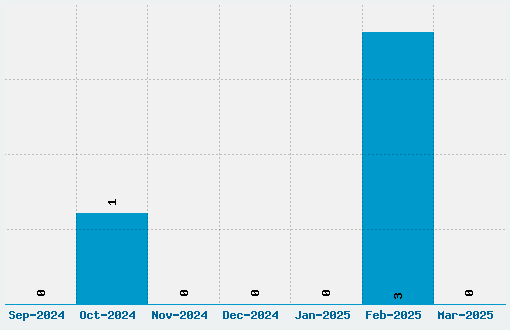 Fazings One Font Download Stats