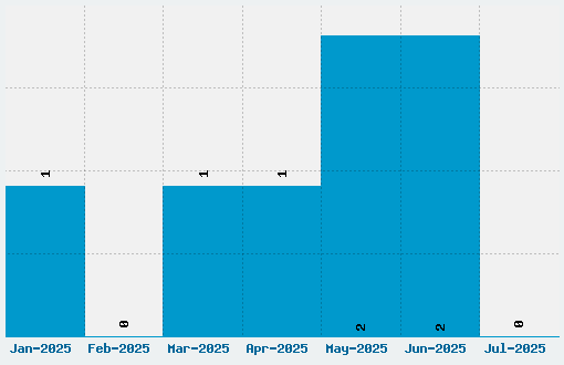 FB Nyan Font Download Stats