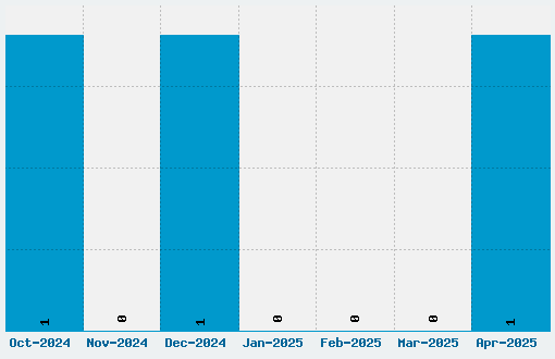 Featured Item Font Download Stats