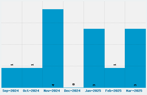 Federal Service Font Download Stats