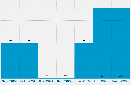 Fenix Blackletter Caps Font Download Stats