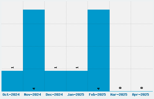 Ferret Face Font Download Stats