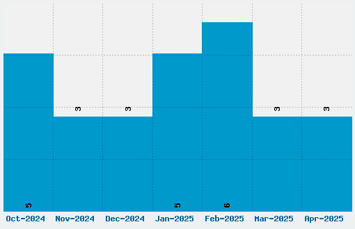 Festus Font Download Stats