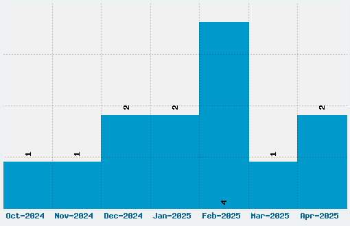 Fette Unz Fraktur Font Download Stats