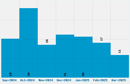 Fiddums Family Font Download Stats