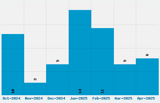 Fiendish Font Download Stats