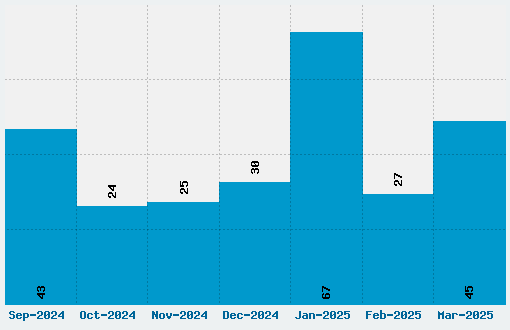 Finding Nemo Font Download Stats