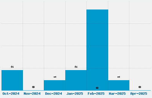 Finger Print Font Download Stats