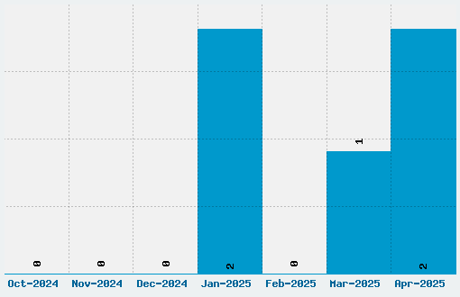 Fira Mono Font Download Stats