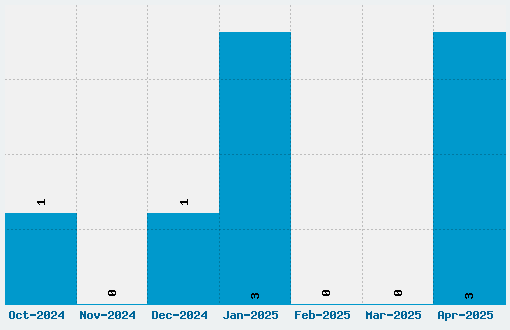 Fira Sans Font Download Stats