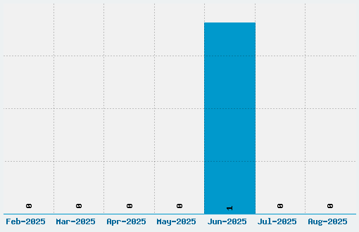 Fireflies Font Download Stats