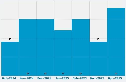 Firestarter Font Download Stats