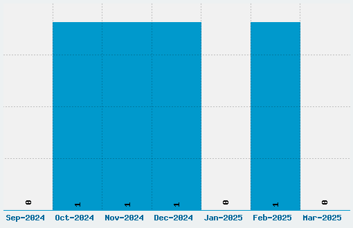 Fireye GF Font Download Stats