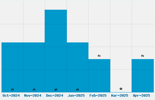 Fjalla One Font Download Stats