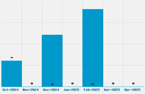 Flame Font Download Stats