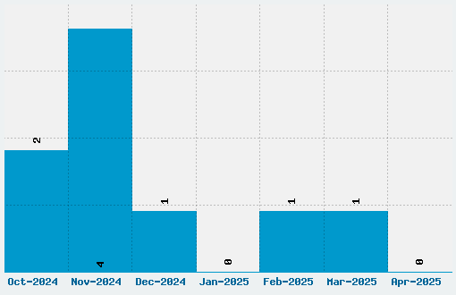 Flamer Font Download Stats