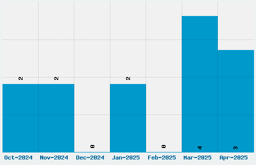 Flamez Font Download Stats