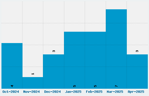 Flash Gordon Font Download Stats