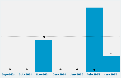 Flashback V3 Font Download Stats