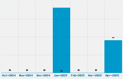 Flatform Font Download Stats