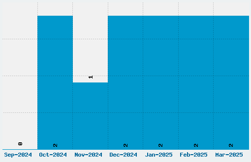 Fledgling Font Download Stats