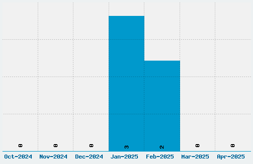 Flim-Flam Font Download Stats