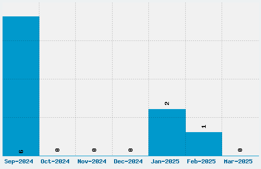 Flipbash Font Download Stats