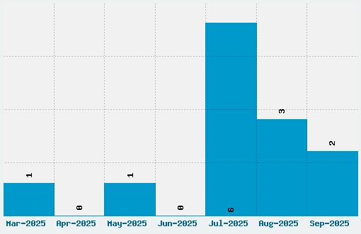 Floraless Font Download Stats