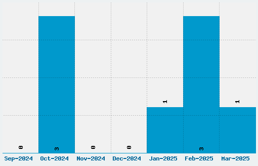 Florencesans Font Download Stats