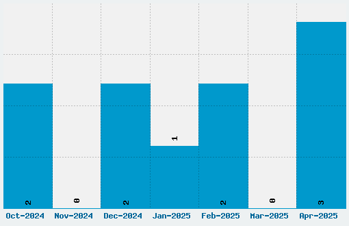 Florida Project Font Download Stats