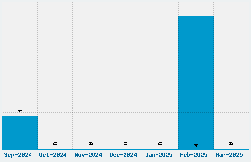 Flowers in our Soul Font Download Stats