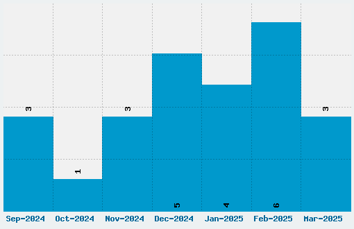 Floydian Font Download Stats