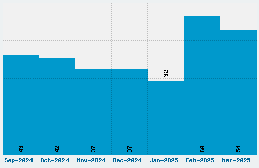 Flux Architect Font Download Stats