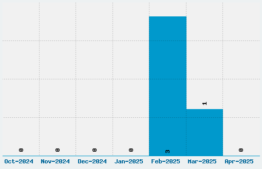 Flying Hollander Font Download Stats