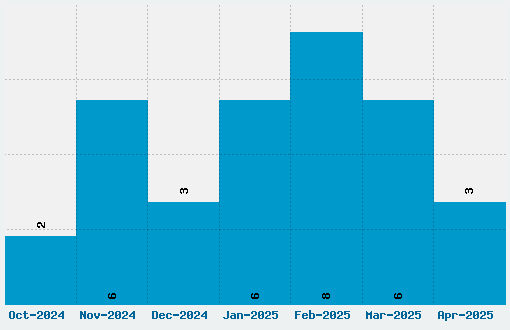 Flynn Font Download Stats