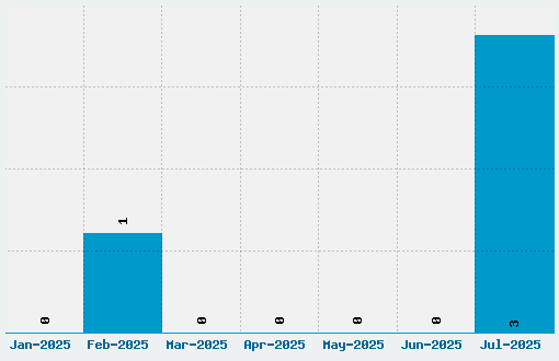 Foglihten Black Font Download Stats