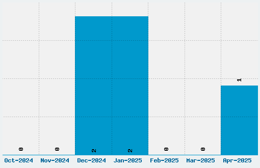 Foglihten Font Download Stats