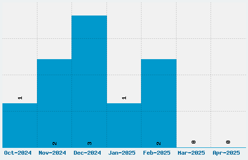 Foglihten No 01 Font Download Stats